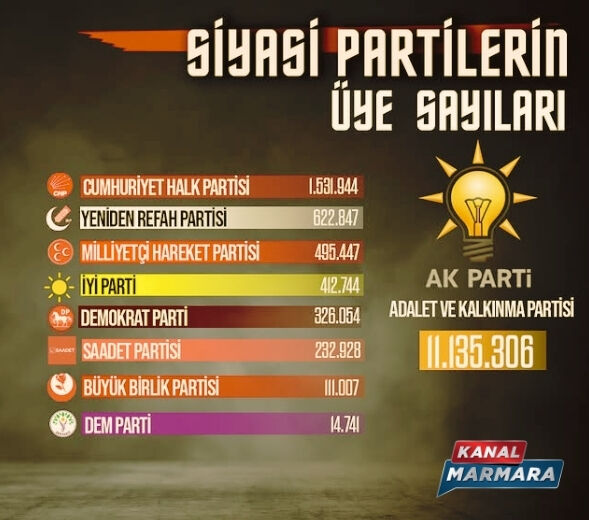 Siyasi Parti Üye Sayıları